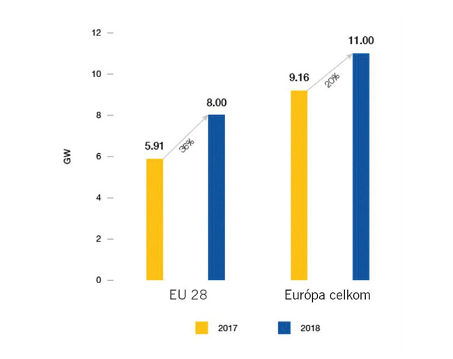 Výrazný nárast výroby elektriny zo slnka v rámci eú - s13 solar obr1